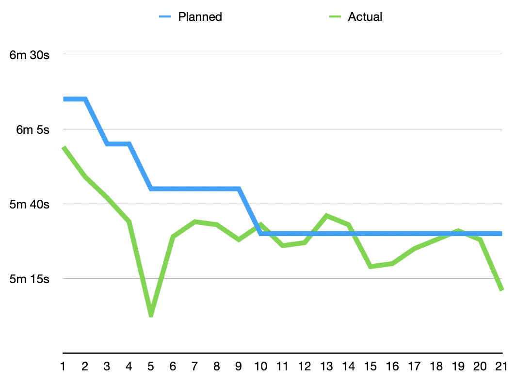 Plan vs reality